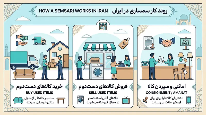 اینفوگرافیک ساده از روند کار سمساری؛ توضیح تصویری برای مقاله سمساری چیست