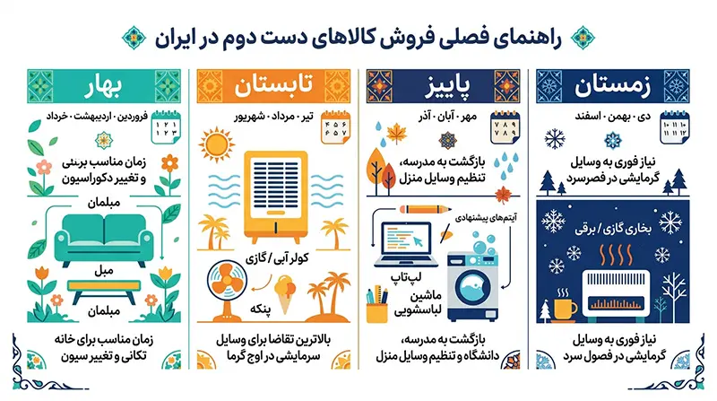 اینفوگرافیک تقویم فصلی برای بهترین زمان فروش وسایل دست دوم در ایران و کالاهای مناسب هر فصل